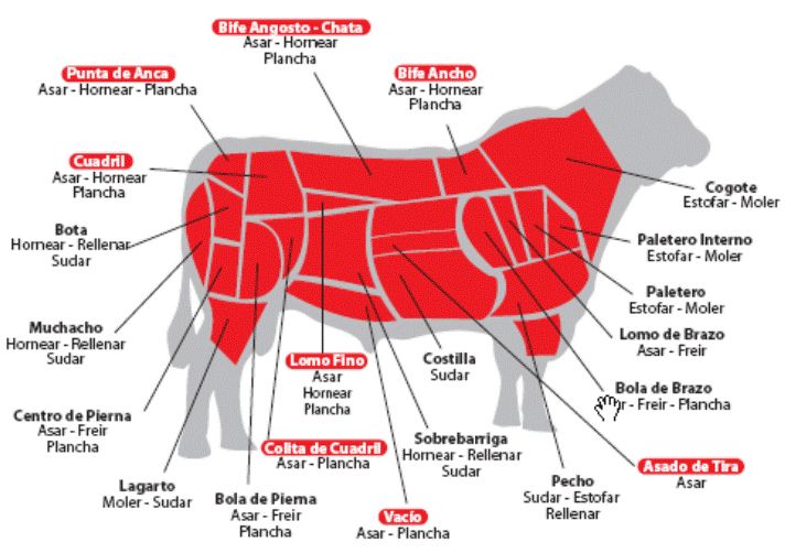 cortes de res carne Colombia colombiana